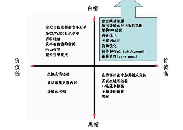 白帽seo与黑帽seo区别