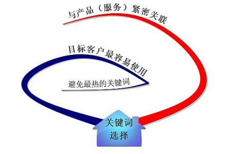 济南全网云网站关键词如何选取?