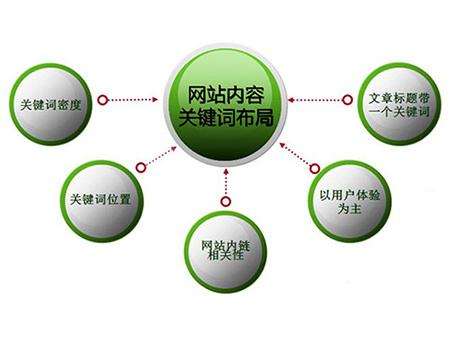 济南全网云cms网站怎么布局关键词？